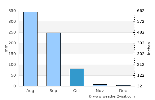 Dumra average rain in October