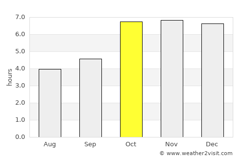 Dumra average rain in October