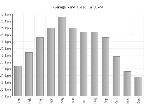 Dumra average winspeed by month (km/h)