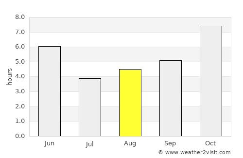Dumraon average rain in August