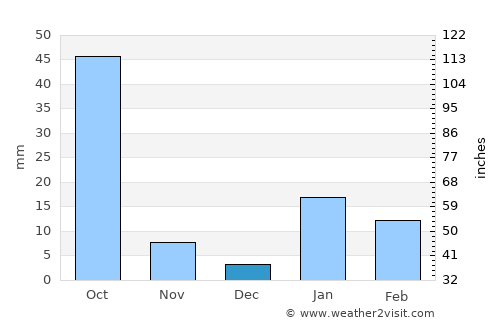 Dumraon average rain in December