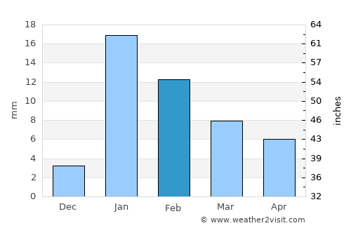 Dumraon average rain in February