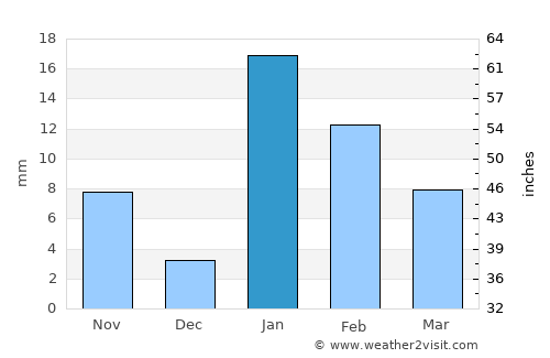 Dumraon average rain in January