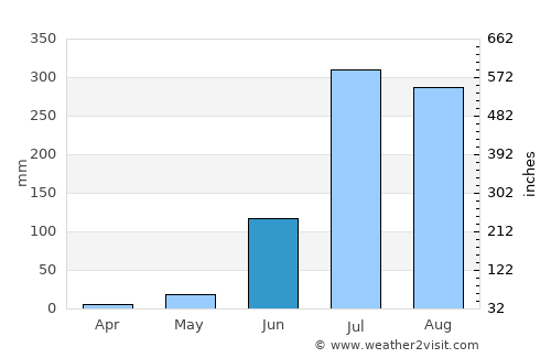 Dumraon average rain in June