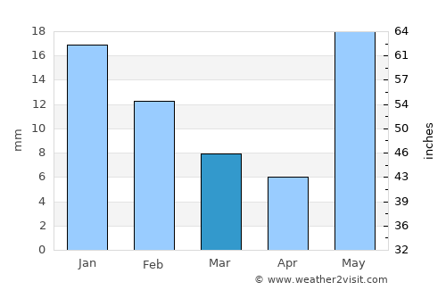 Dumraon average rain in March