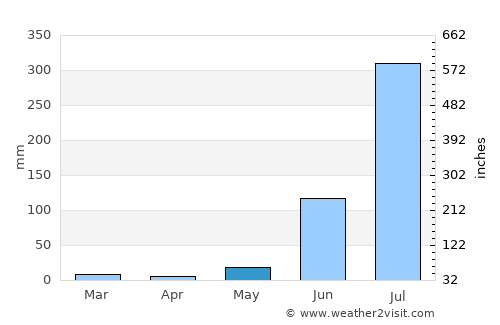 Dumraon average rain in May
