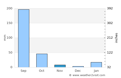 Dumraon average rain in November