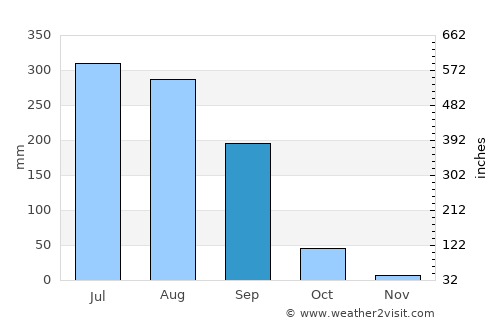 Dumraon average rain in September