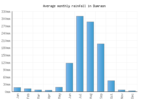 Dumraon monthly rainfall chart (mm)