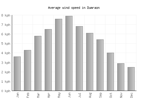 Dumraon average winspeed by month (km/h)