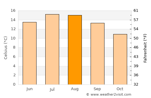 Dún Laoghaire average temperature in August