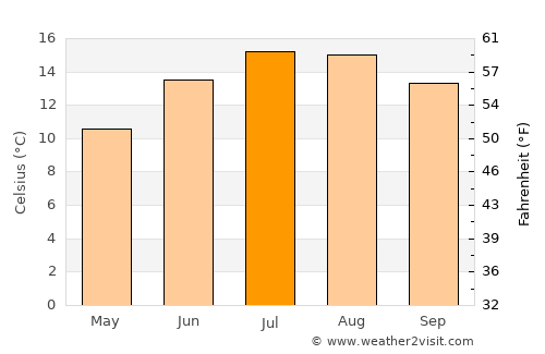 Dún Laoghaire average temperature in July