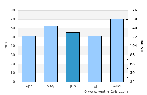 Dún Laoghaire average rain in June