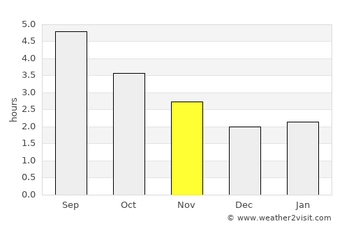 Dún Laoghaire average rain in November