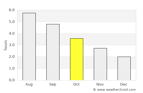 Dún Laoghaire average rain in October