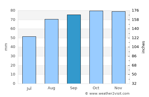 Dún Laoghaire average rain in September