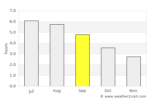 Dún Laoghaire average rain in September