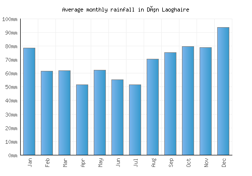 Dún Laoghaire monthly rainfall chart (mm)