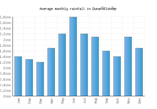 Dunaföldvár monthly rainfall chart (inches)