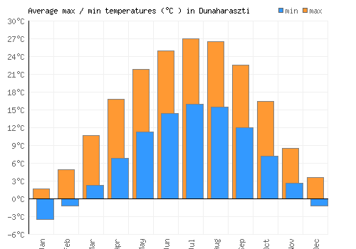 Dunaharaszti average minimum / maximum temperatures (Celsius)