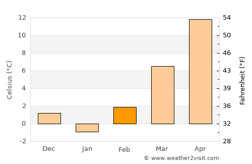 Dunaharaszti average temperature in February