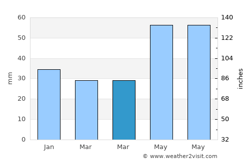 Dunaharaszti average rain in March