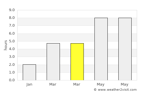 Dunaharaszti average rain in March