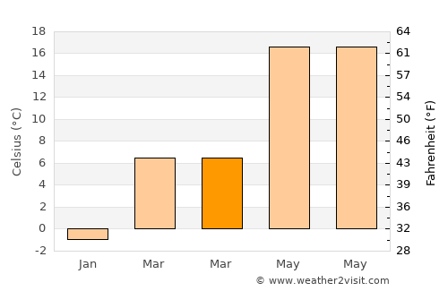 Dunaharaszti average temperature in March