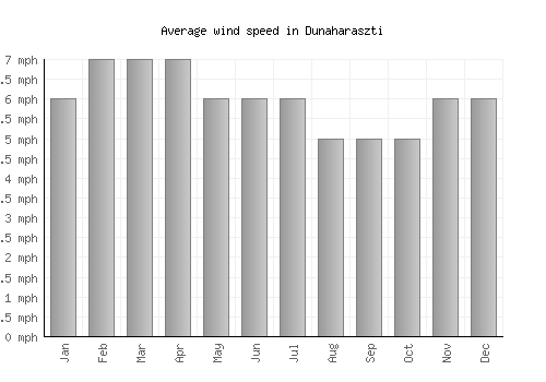 Dunaharaszti average winspeed by month (mph)