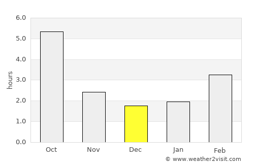 Dunakeszi average rain in December