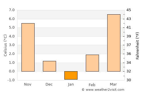 Dunakeszi average temperature in January