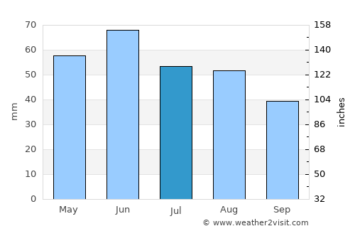 Dunakeszi average rain in July