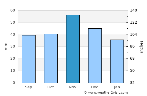 Dunakeszi average rain in November