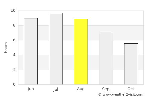 Dunavarsány average rain in August
