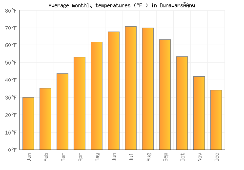 Dunavarsány average temperature chart (Fahrenheit)