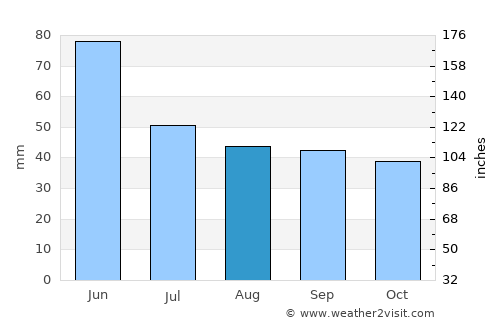 Dunavtsi average rain in August