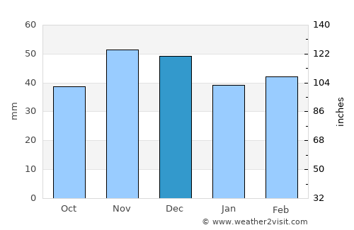 Dunavtsi average rain in December