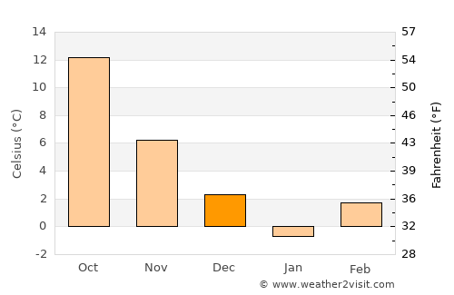 Dunavtsi average temperature in December
