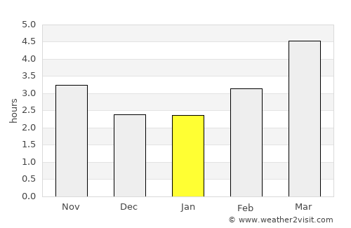 Dunavtsi average rain in January