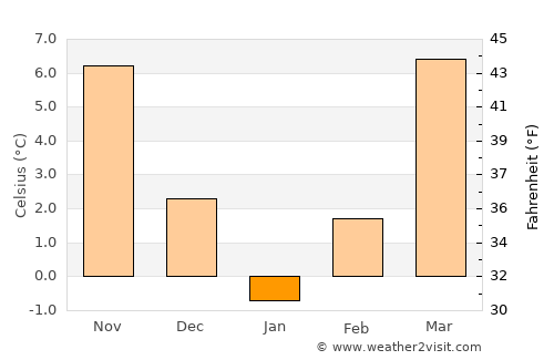 Dunavtsi average temperature in January
