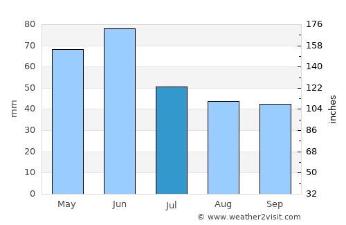 Dunavtsi average rain in July