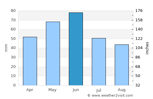 Dunavtsi average rain in June