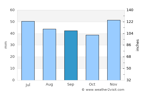 Dunavtsi average rain in September
