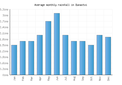 Dunavtsi monthly rainfall chart (inches)