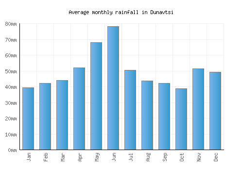 Dunavtsi monthly rainfall chart (mm)