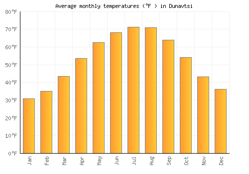 Dunavtsi average temperature chart (Fahrenheit)