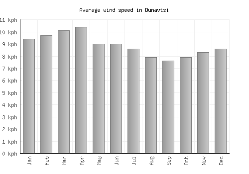 Dunavtsi average winspeed by month (km/h)