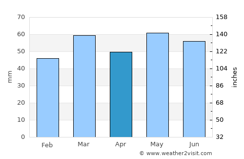 Dunbar average rain in April