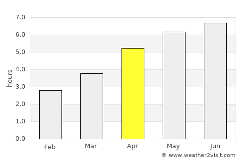 Dunbar average rain in April