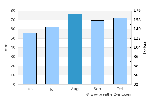 Dunbar average rain in August